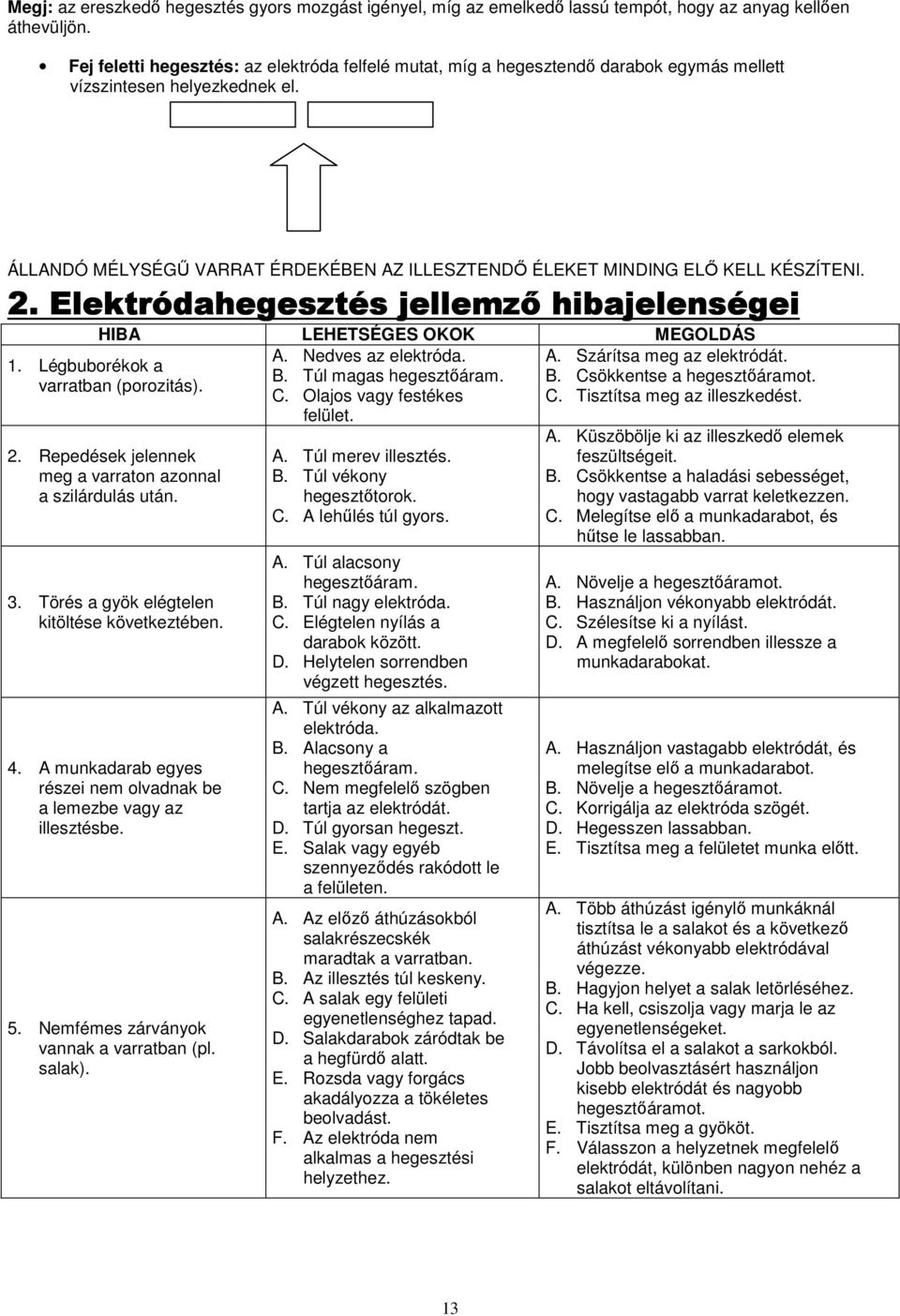 ÁLLANDÓ MÉLYSÉGŐ VARRAT ÉRDEKÉBEN AZ ILLESZTENDİ ÉLEKET MINDING ELİ KELL KÉSZÍTENI. 2. Elektródahegesztés jellemzı hibajelenségei HIBA LEHETSÉGES OKOK MEGOLDÁS A. Nedves az elektróda. B.