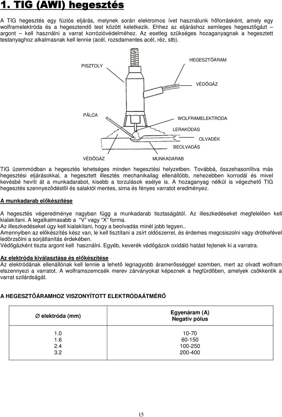 Az esetleg szükséges hozaganyagnak a hegesztett testanyaghoz alkalmasnak kell lennie (acél, rozsdamentes acél, réz, stb).