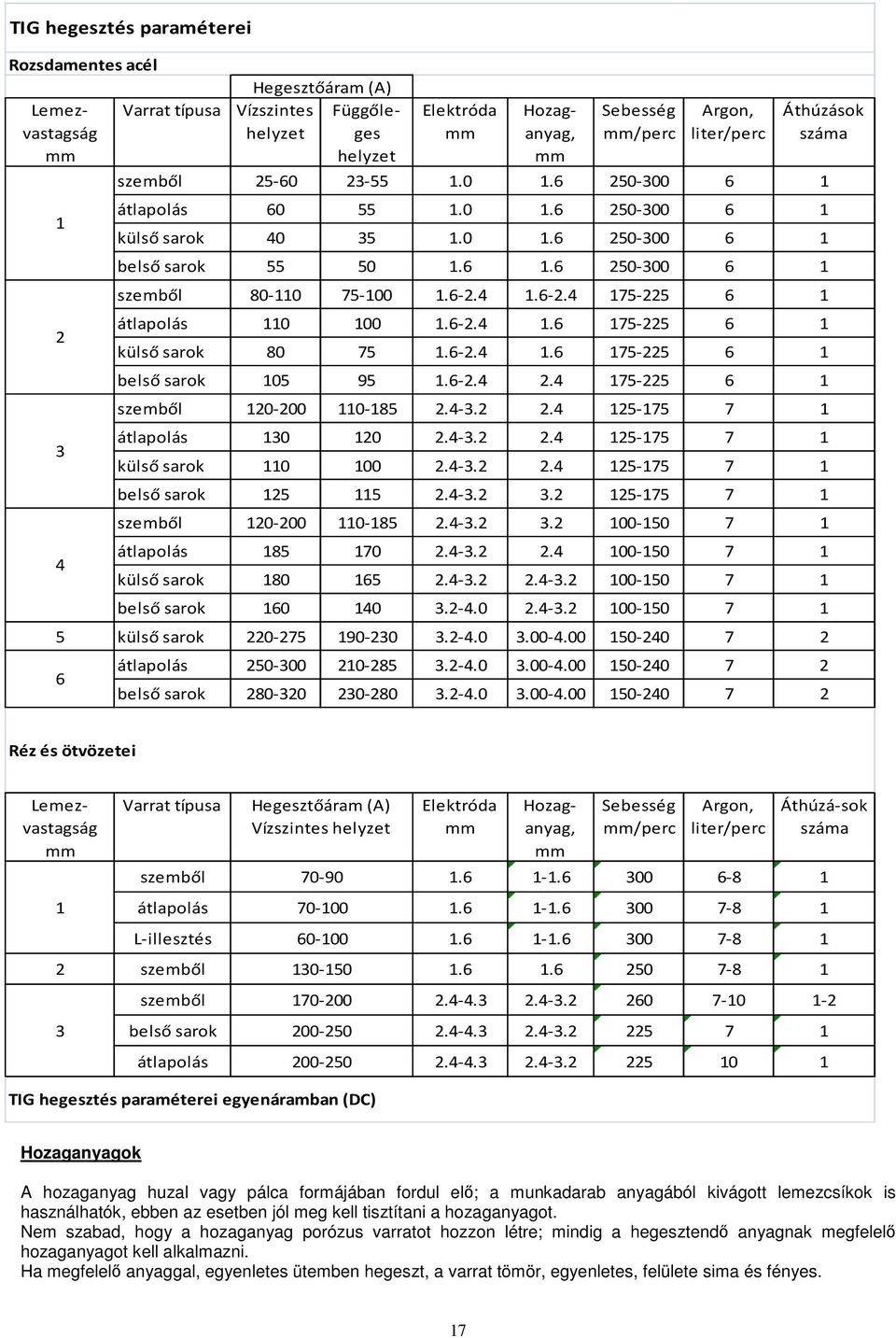 6-2.4 1.6-2.4 175-225 6 1 átlapolás 110 100 1.6-2.4 1.6 175-225 6 1 külső sarok 80 75 1.6-2.4 1.6 175-225 6 1 belső sarok 105 95 1.6-2.4 2.4 175-225 6 1 szemből 120-200 110-185 2.4-3.2 2.