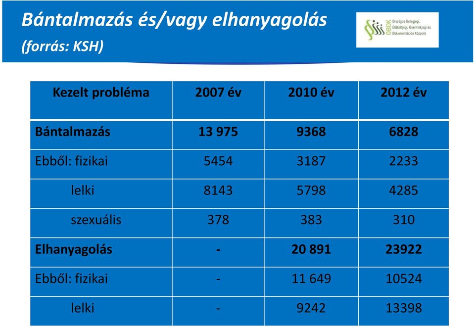 fizikai 5454 3187 2233 lelki 8143 5798 4285 szexuális 378 383 310