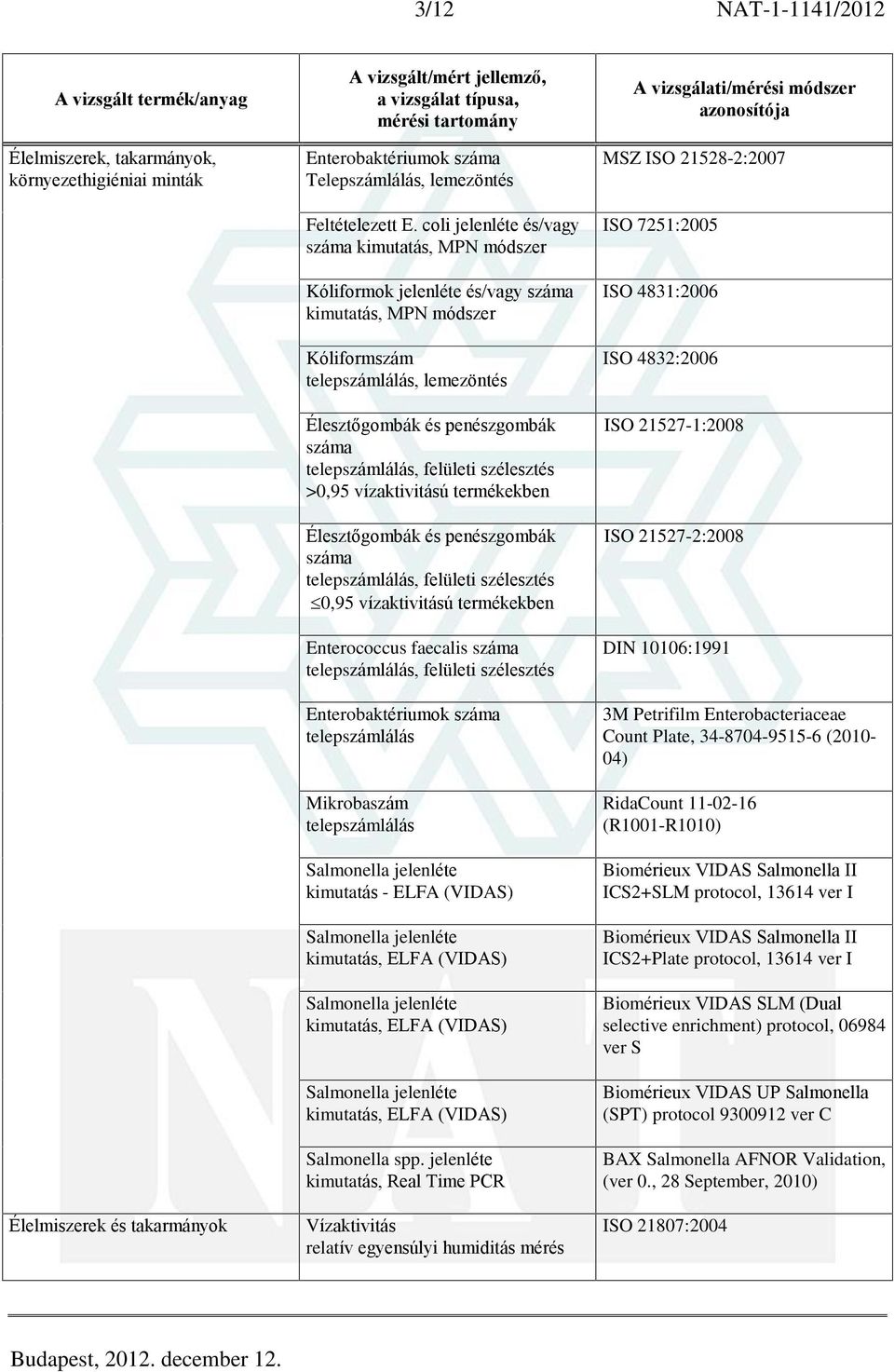 penészgombák 0,95 vízaktivitású termékekben Enterococcus faecalis Enterobaktériumok Mikrobaszám Salmonella jelenléte kimutatás - ELFA (VIDAS) Salmonella jelenléte Salmonella jelenléte Salmonella