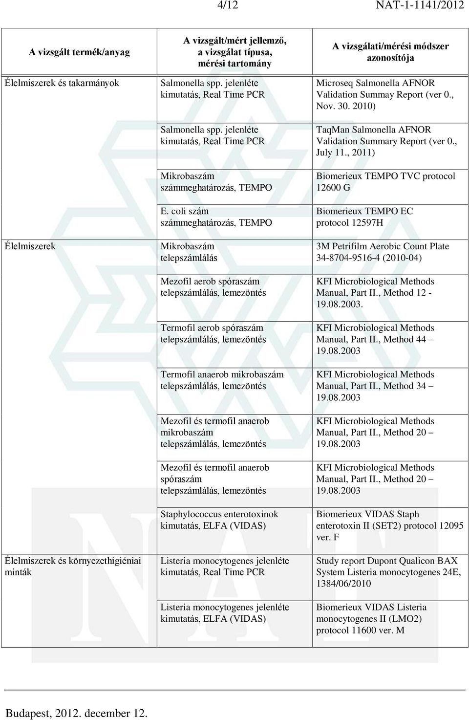 spóraszám Staphylococcus enterotoxinok Listeria monocytogenes jelenléte kimutatás, Real Time PCR Listeria monocytogenes jelenléte Microseq Salmonella AFNOR Validation Summay Report (ver 0., Nov. 30.