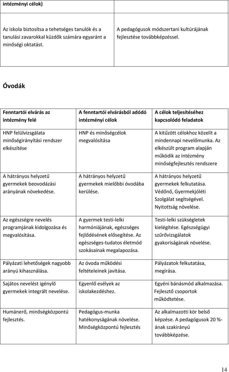 Az egészségre nevelés programjának kidolgozása és megvalósítása. Pályázati lehetőségek nagyobb arányú kihasználása. Sajátos nevelést igénylő gyermekek integrált nevelése.