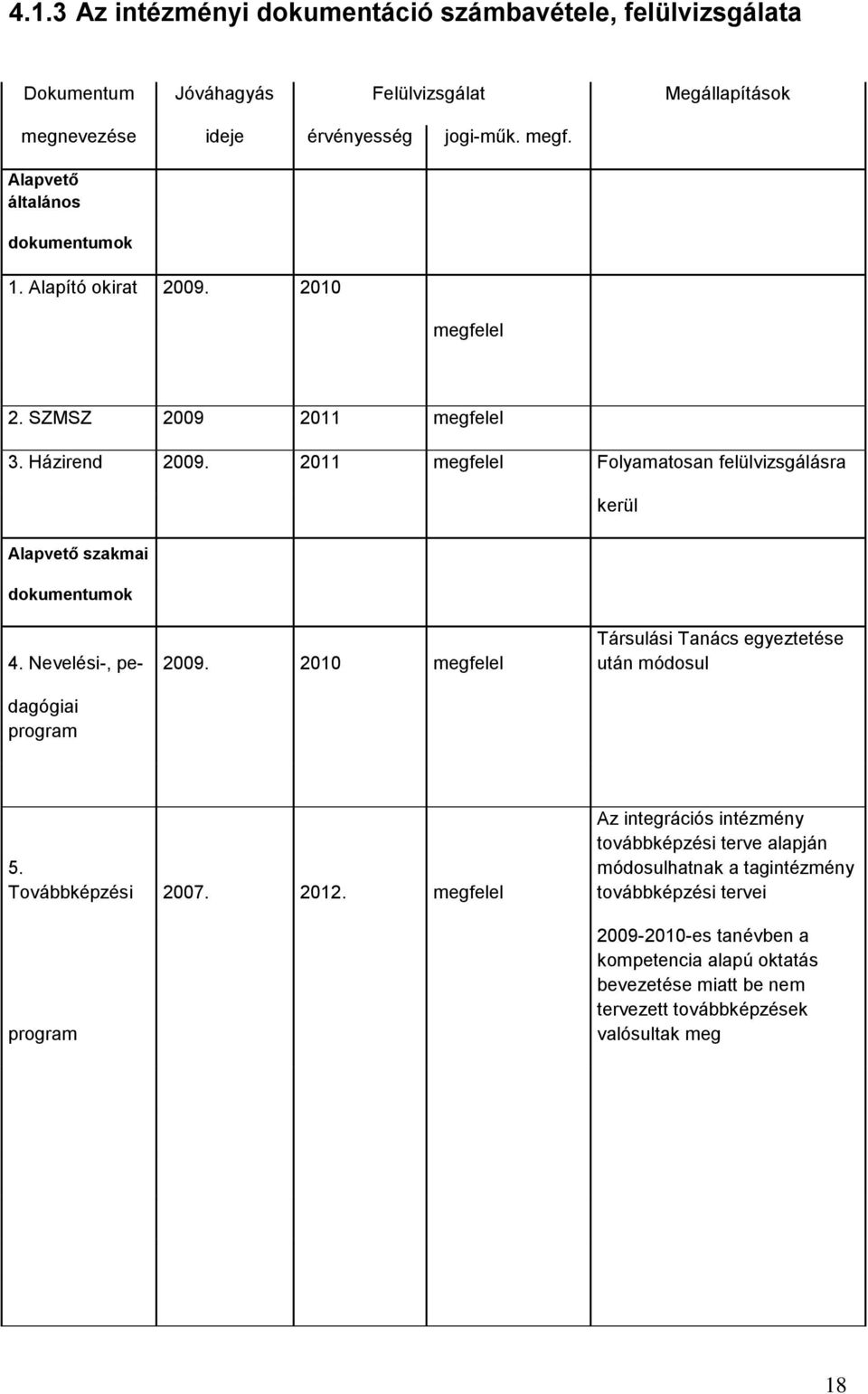 2011 megfelel Folyamatosan felülvizsgálásra kerül Alapvető szakmai dokumentumok 4. Nevelési-, pe- 2009. 2010 megfelel Társulási Tanács egyeztetése után módosul dagógiai program 5.