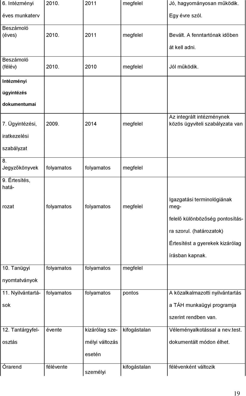 Jegyzőkönyvek folyamatos folyamatos megfelel 9. Értesítés, hatá- rozat folyamatos folyamatos megfelel Igazgatási terminológiának meg- felelő különbözőség pontosításra szorul.