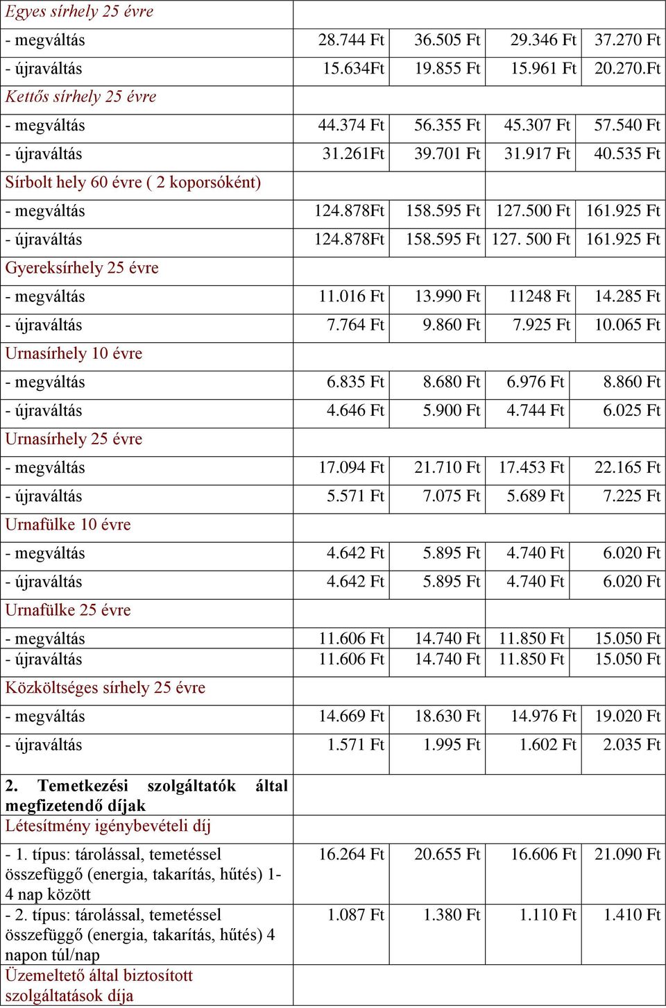 925 Ft Gyereksírhely 25 évre - megváltás 11.016 Ft 13.990 Ft 11248 Ft 14.285 Ft - újraváltás 7.764 Ft 9.860 Ft 7.925 Ft 10.065 Ft Urnasírhely 10 évre - megváltás 6.835 Ft 8.680 Ft 6.976 Ft 8.