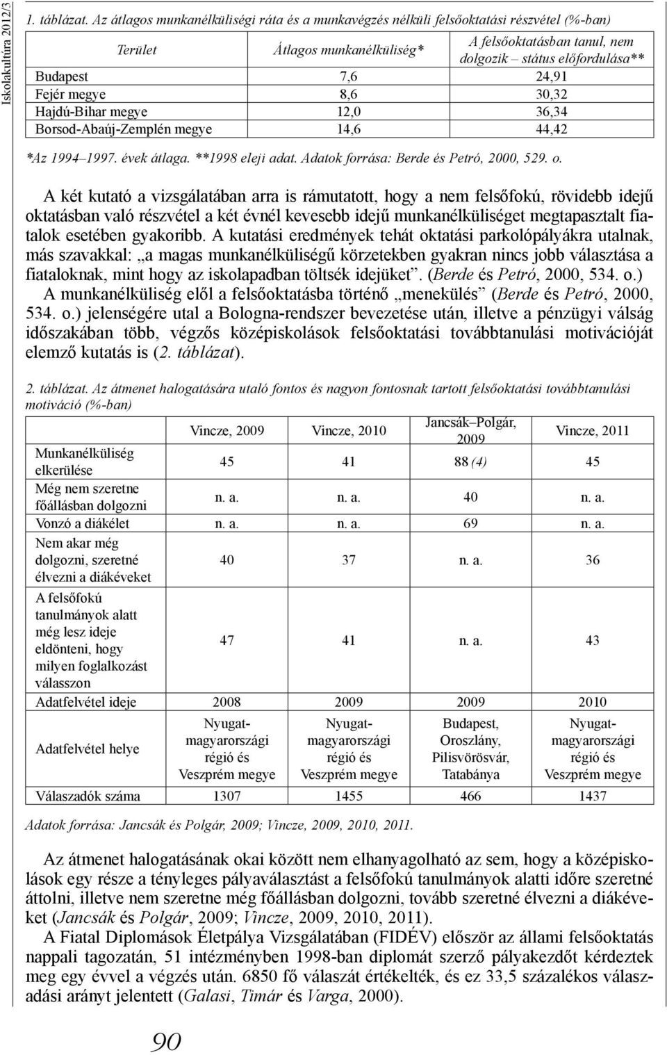 24,91 Fejér megye 8,6 30,32 Hajdú-Bihar megye 12,0 36,34 Borsod-Abaúj-Zemplén megye 14,6 44,42 *Az 1994 1997. évek átlaga. **1998 eleji adat. Adatok forrása: Berde és Petró, 2000, 529. o.