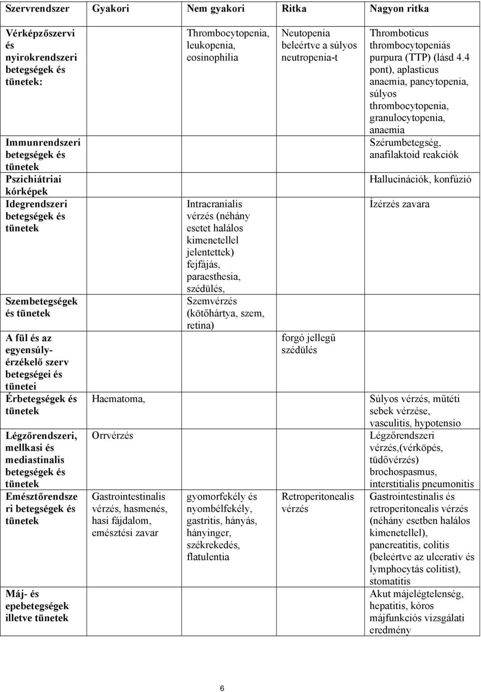 betegségek és tünetek Máj- és epebetegségek illetve tünetek Haematoma, Orrvérzés Gastrointestinalis vérzés, hasmenés, hasi fájdalom, emésztési zavar Thrombocytopenia, leukopenia, eosinophilia