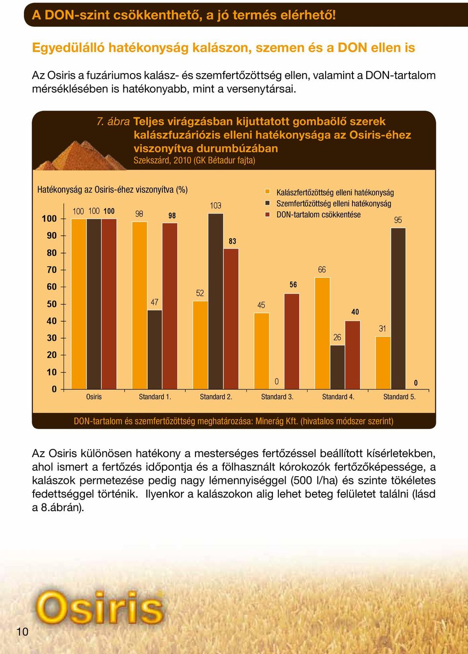 ábra Teljes virágzásban kijuttatott gombaölő szerek kalászfuzáriózis elleni hatékonysága az Osiris-éhez viszonyítva durumbúzában Szekszárd, 2010 (GK Bétadur fajta) Hatékonyság az Osiris-éhez