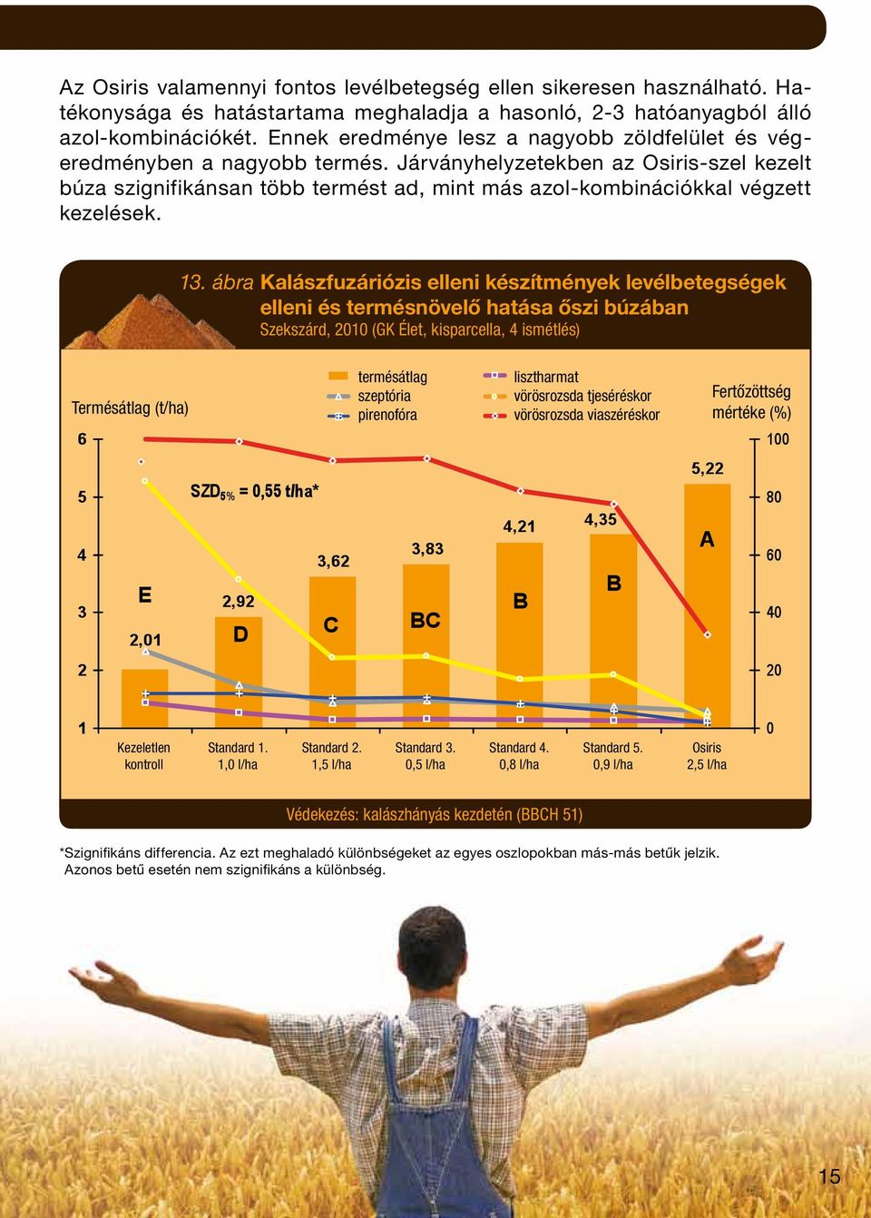 Járványhelyzetekben az Osiris-szel kezelt búza szignifikánsan több termést ad, mint más azol-kombinációkkal végzett kezelések. 13.