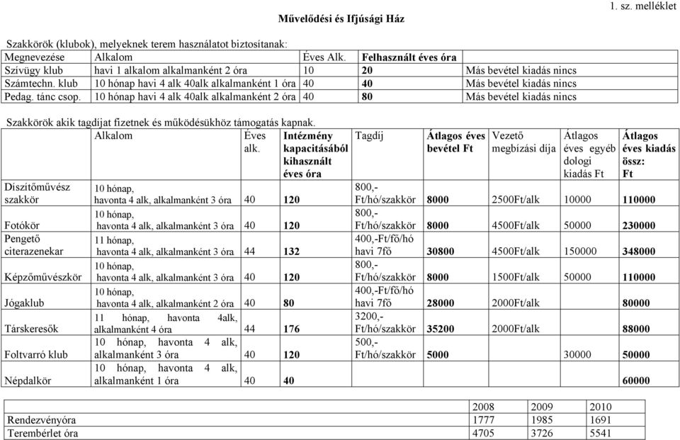 tánc csop. 10 hónap havi 4 alk 40alk alkalmanként 2 óra 40 80 Más bevétel kiadás nincs Szakkörök akik tagdíjat fizetnek és működésükhöz támogatás kapnak. Alkalom Éves alk.