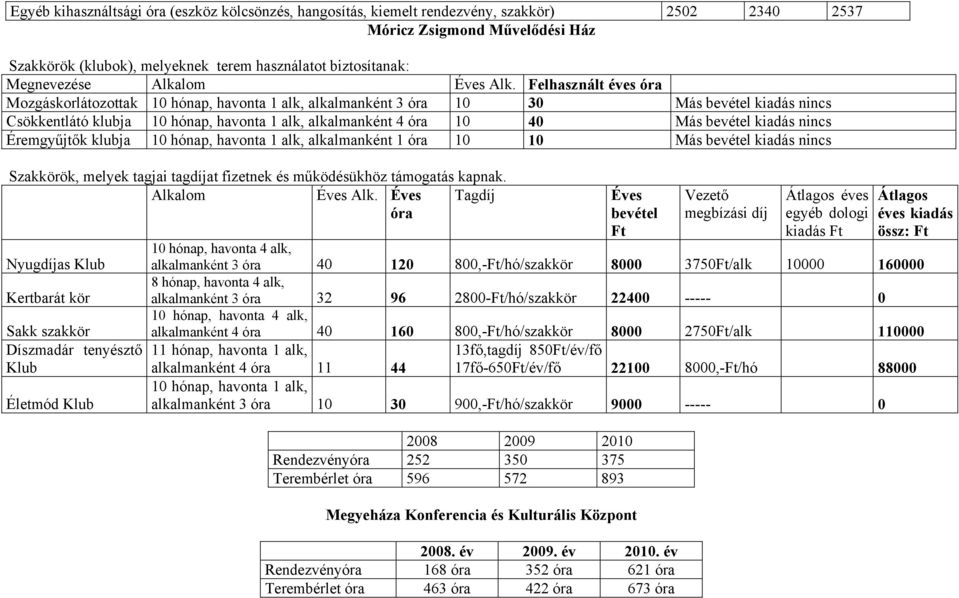 Felhasznált éves óra Mozgáskorlátozottak 10 hónap, havonta 1 alk, alkalmanként 3 óra 10 30 Más bevétel kiadás nincs Csökkentlátó klubja 10 hónap, havonta 1 alk, alkalmanként 4 óra 10 40 Más bevétel