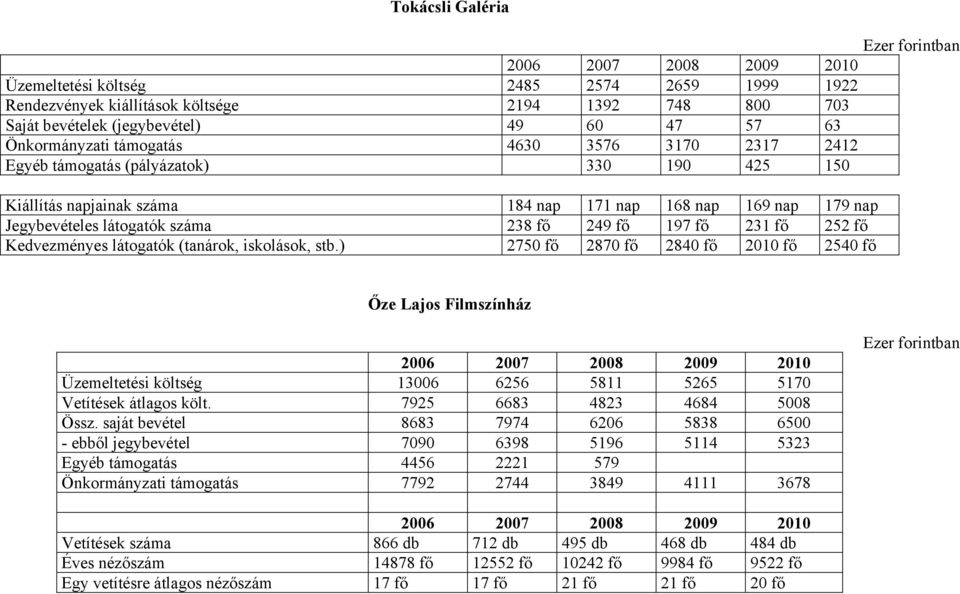 249 fő 197 fő 231 fő 252 fő Kedvezményes látogatók (tanárok, iskolások, stb.