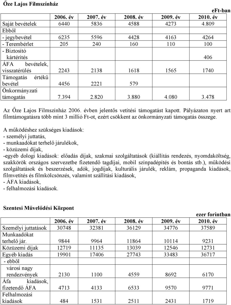 579 Önkormányzati támogatás 7.394 2.820 3.880 4.080 3.478 Az Őze Lajos Filmszínház 2006. évben jelentős vetítési támogatást kapott.