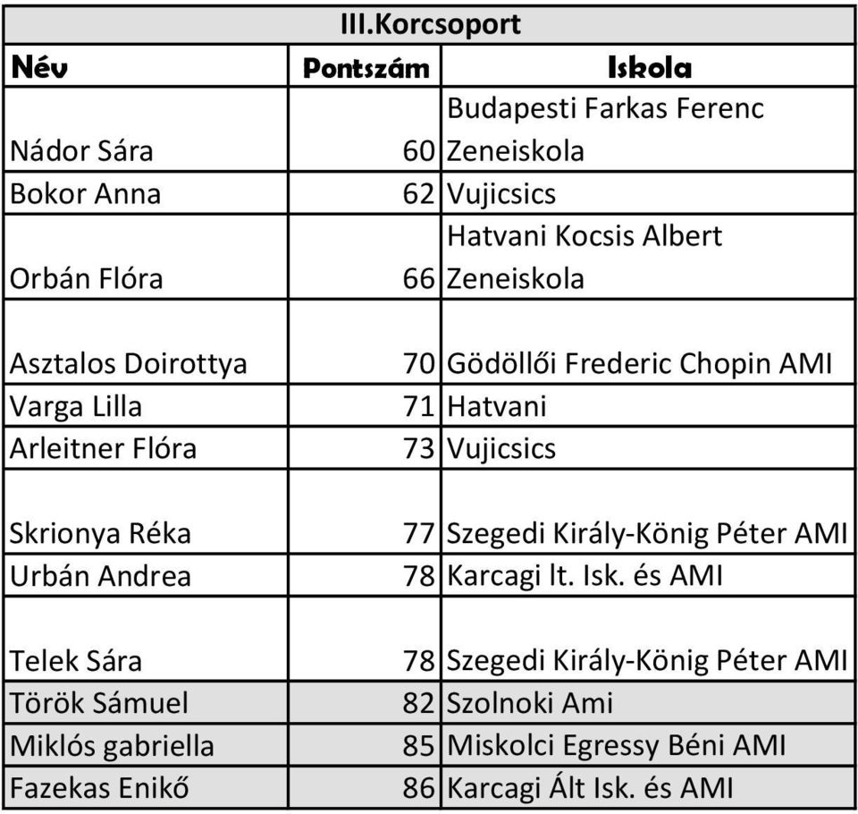 uel Miklós ga riella Fazekas E ikő 70 Gödöllői Frederi Chopi AMI 71 Hatvani 73 Vujicsics 77 Szegedi Király-Kö ig Péter AMI 78