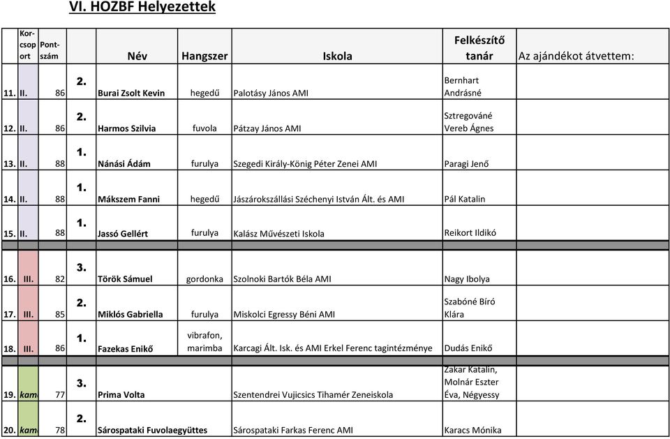 és AMI Pál Katali Jassó Gellért furulya Kalász Művészeti Iskola Reikort Ildikó 16. III. 82 Török Sá uel gordonka Szol oki Bartók Béla AMI Nagy Ibolya 17. III. 85 Miklós Ga riella furulya Miskol i Egressy Bé i AMI Sza ó é Bíró Klára 18.