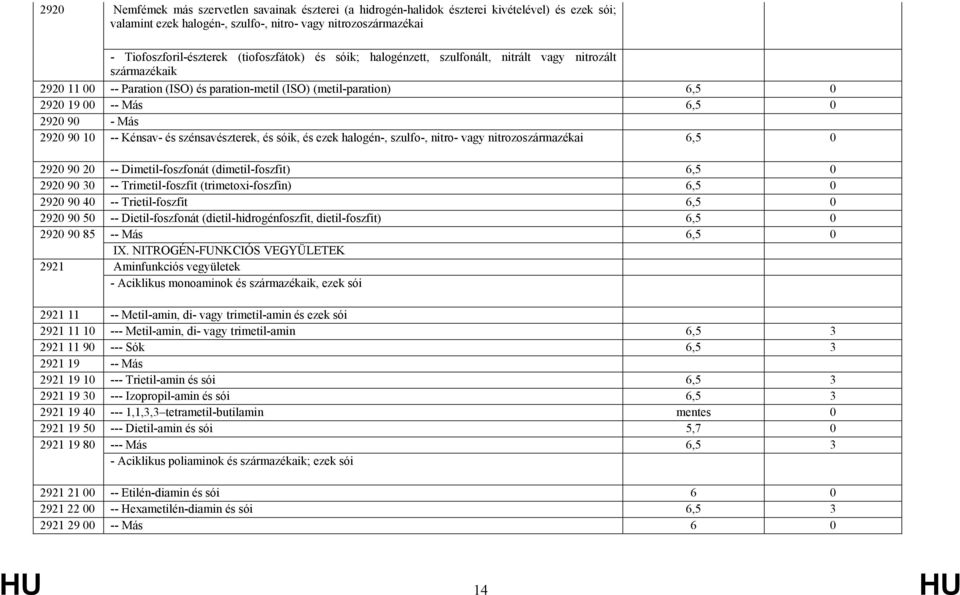 2920 90 10 -- Kénsav- és szénsavészterek, és sóik, és ezek halogén-, szulfo-, nitro- vagy nitrozoszármazékai 6,5 0 2920 90 20 -- Dimetil-foszfonát (dimetil-foszfit) 6,5 0 2920 90 30 --