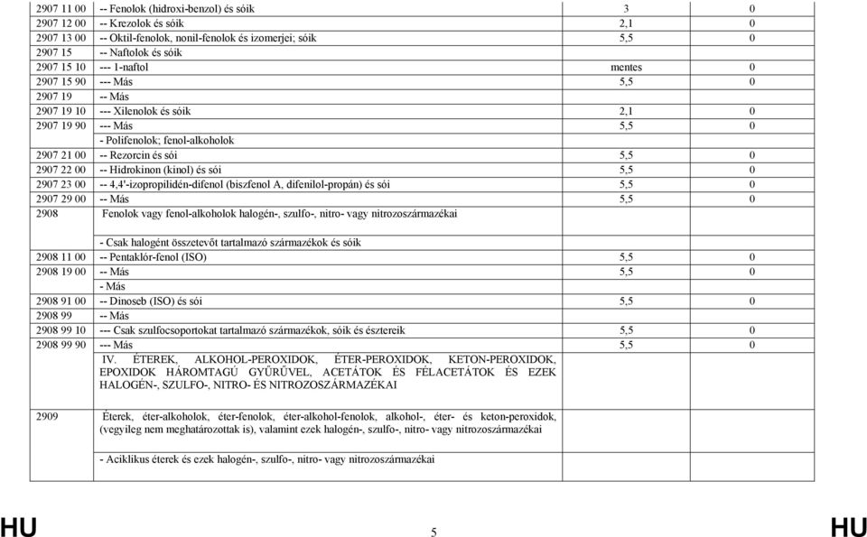 -- Hidrokinon (kinol) és sói 5,5 0 2907 23 00 -- 4,4'-izopropilidén-difenol (biszfenol A, difenilol-propán) és sói 5,5 0 2907 29 00 -- Más 5,5 0 2908 Fenolok vagy fenol-alkoholok halogén-, szulfo-,