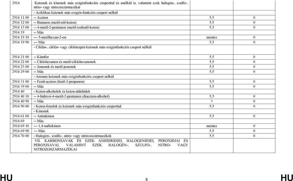 Más 5,5 0 - Ciklán-, ciklén- vagy cikloterpén ketonok más oxigénfunkciós csoport nélkül 2914 21 00 -- Kámfor 5,5 0 2914 22 00 -- Ciklohexanon és metil-ciklohexanonok 5,5 0 2914 23 00 -- Jononok és