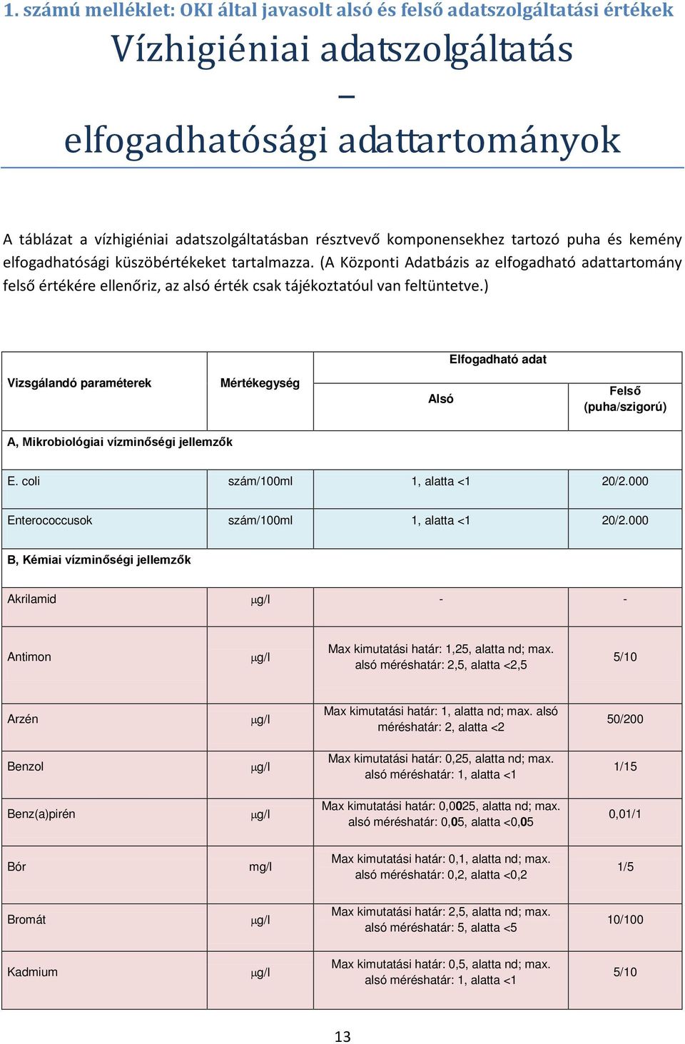 (A Központi Adatbázis az elfogadható adattartomány felső értékére ellenőriz, az alsó érték csak tájékoztatóul van feltüntetve.