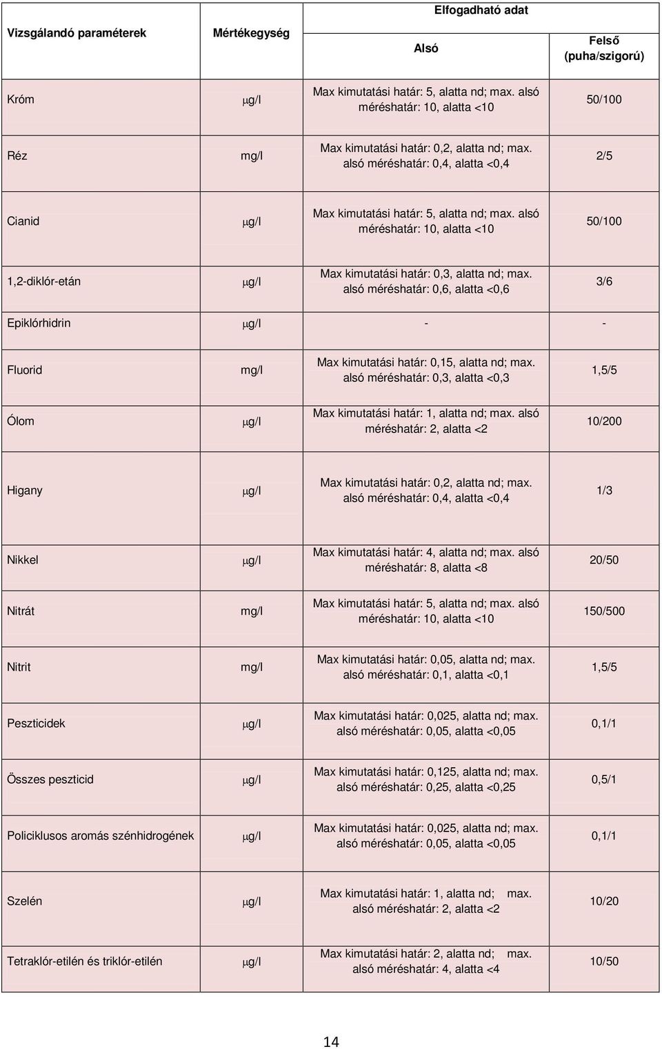 alsó méréshatár: 10, alatta <10 50/100 1,2-diklór-etán Max kimutatási határ: 0,3, alatta nd; max.