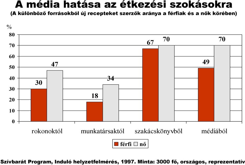 20 30 18 34 10 0 rokonoktól munkatársaktól szakácskönyvből médiából férfi nő