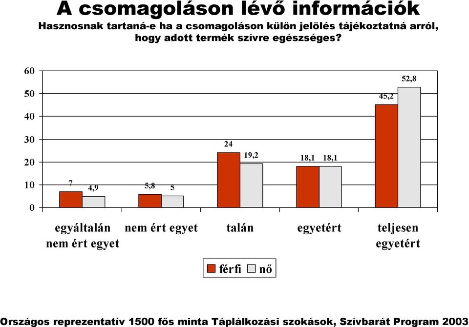 60 50 40 45,2 52,8 30 20 24 19,2 18,1 18,1 10 7 4,9 5,8 5 0 egyáltalán nem ért egyet nem