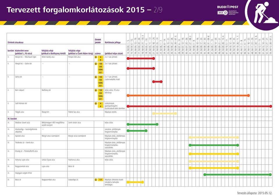 Széll Kálmán tér 4 6 sávlezárások, gyalogosforgalmi korlátozások több ütemben II. Tölgyfa utca Margit krt Fekete Sas utca félpályás terelés III. kerület III.