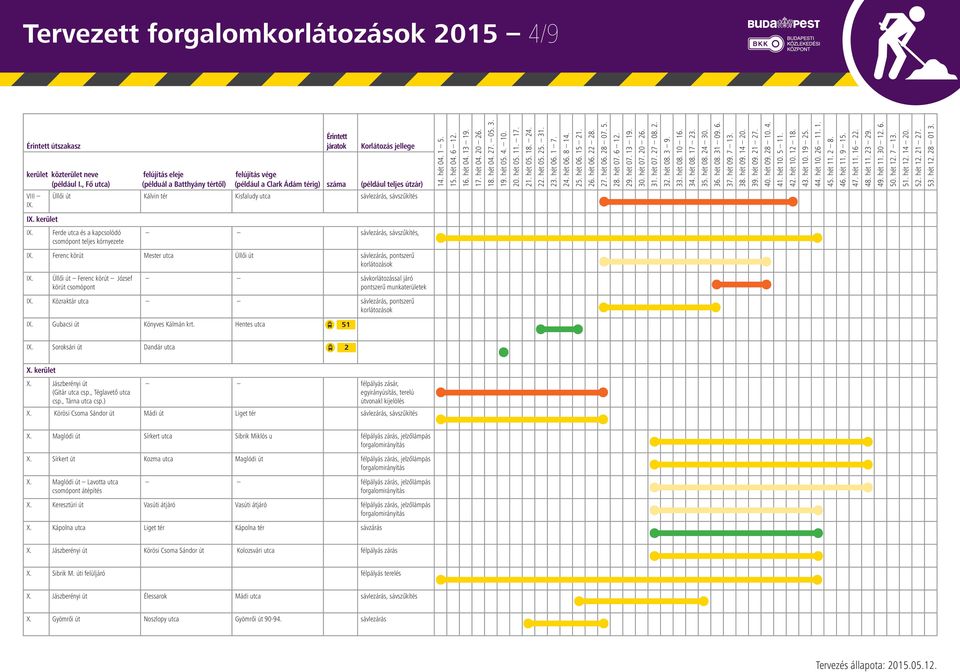 Közraktár utca sávlezárás, pontszerű korlátozások IX. Gubacsi út Könyves Kálmán krt. Hentes utca 51 IX. Soroksári út Dandár utca 2 X. kerület X. Jászberényi út (Gitár utca csp., Téglavető utca csp.