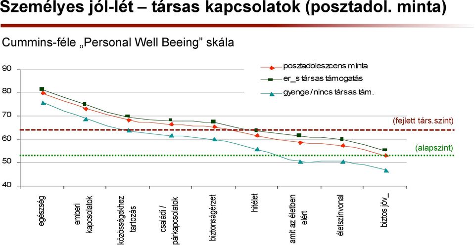 támogatás gyenge / nincs társas tám. 70 60 50 (fejlett társ.