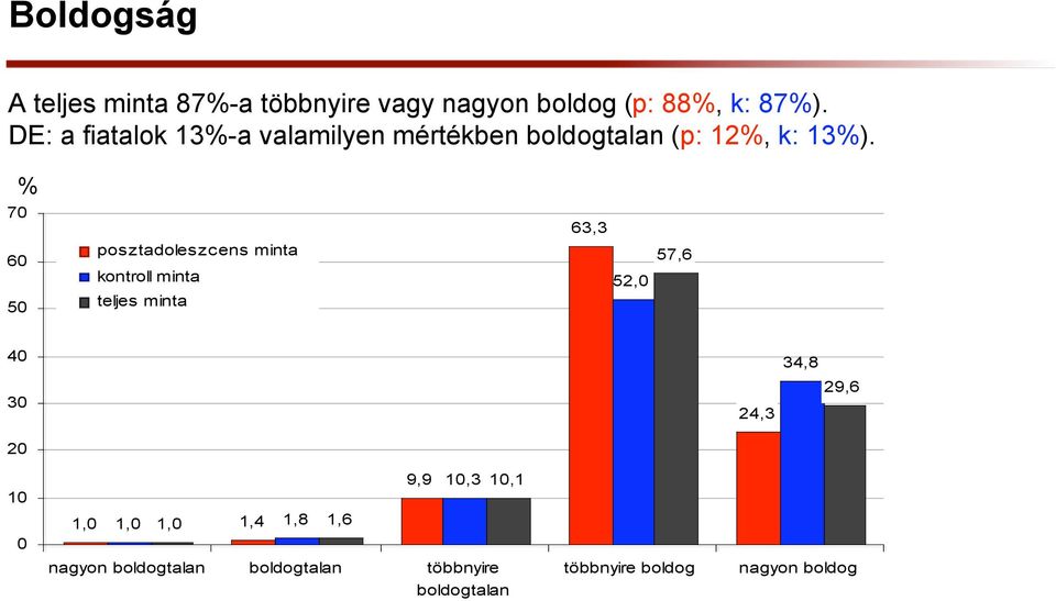 % 70 63,3 60 50 posztadoleszcens minta kontroll minta teljes minta 52,0 57,6 40 30 20 24,3