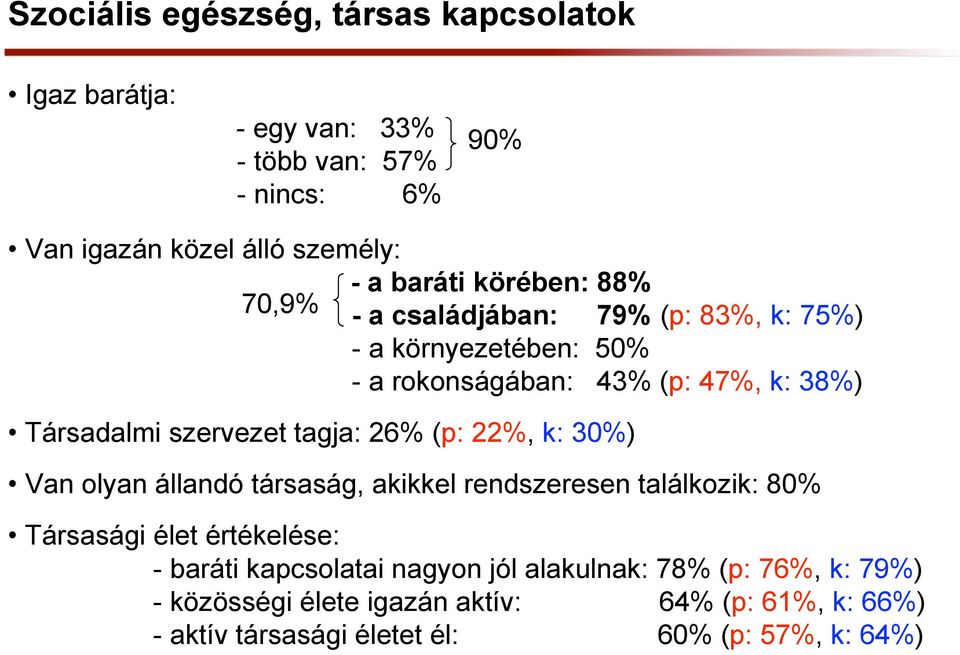 tagja: 26% (p: 22%, k: 30%) Van olyan állandó társaság, akikkel rendszeresen találkozik: 80% Társasági élet értékelése: - baráti kapcsolatai