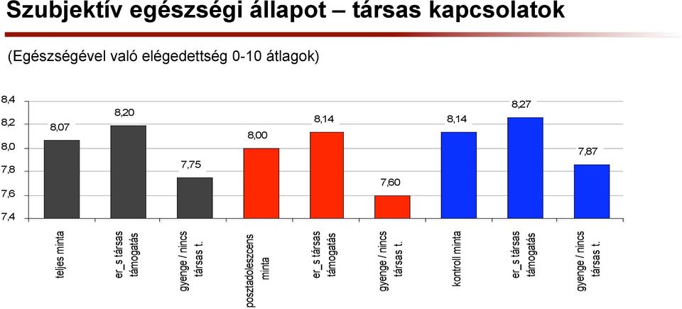 minta er_s társas támogatás gyenge / nincs társas t.