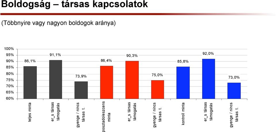 er_s társas támogatás gyenge / nincs társas t.