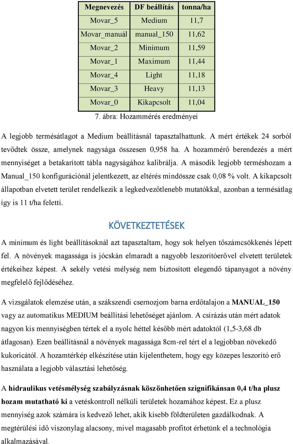 A hozammérő berendezés a mért mennyiséget a betakarított tábla nagyságához kalibrálja. A második legjobb terméshozam a Manual_150 konfigurációnál jelentkezett, az eltérés mindössze csak 0,08 % volt.