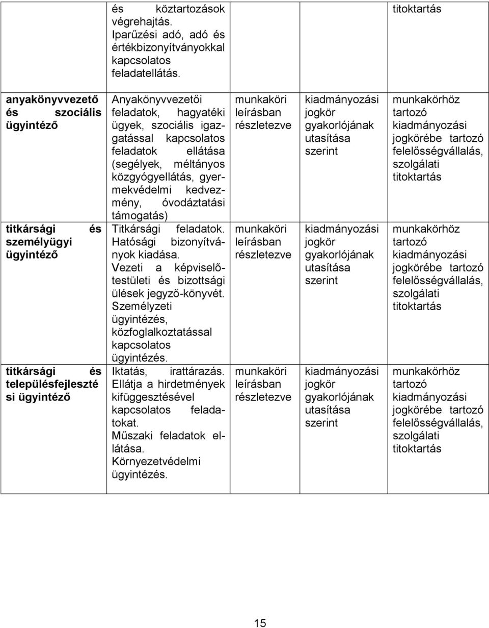 igazgatással kapcsolatos feladatok ellátása (segélyek, méltányos közgyógyellátás, gyermekvédelmi kedvezmény, óvodáztatási támogatás) Titkársági feladatok. Hatósági bizonyítványok kiadása.