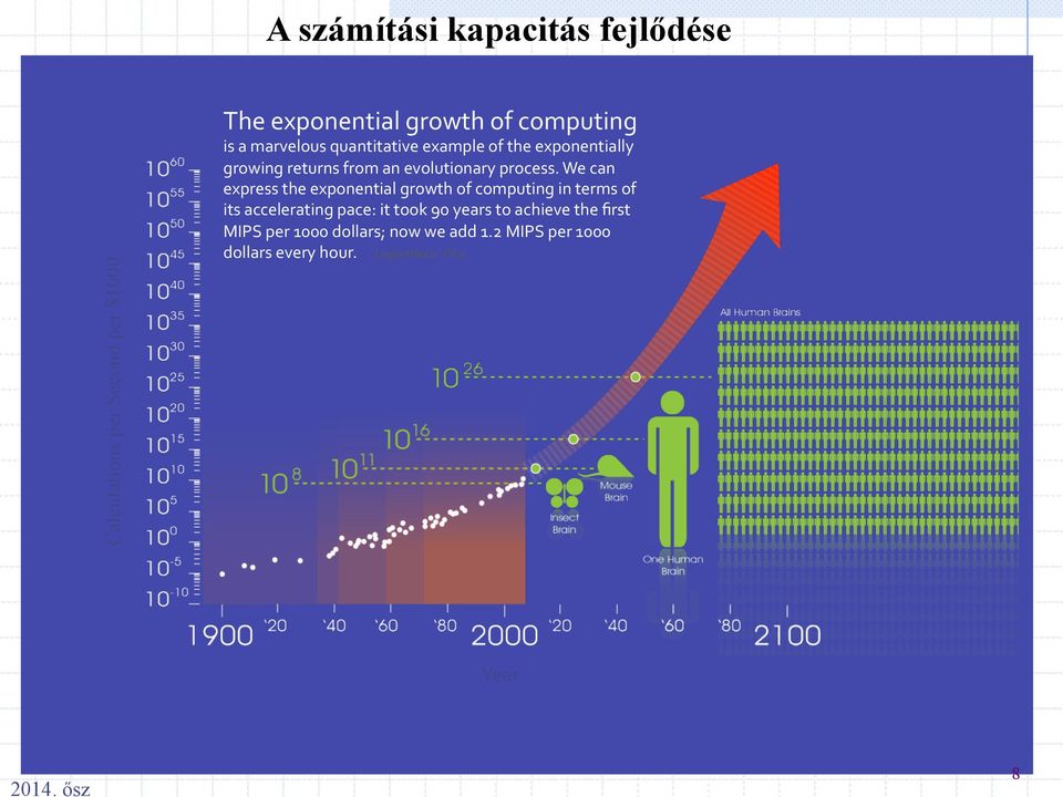 We can express the exponential growth of computing in terms of its accelerating pace: it took 90 years to achieve the
