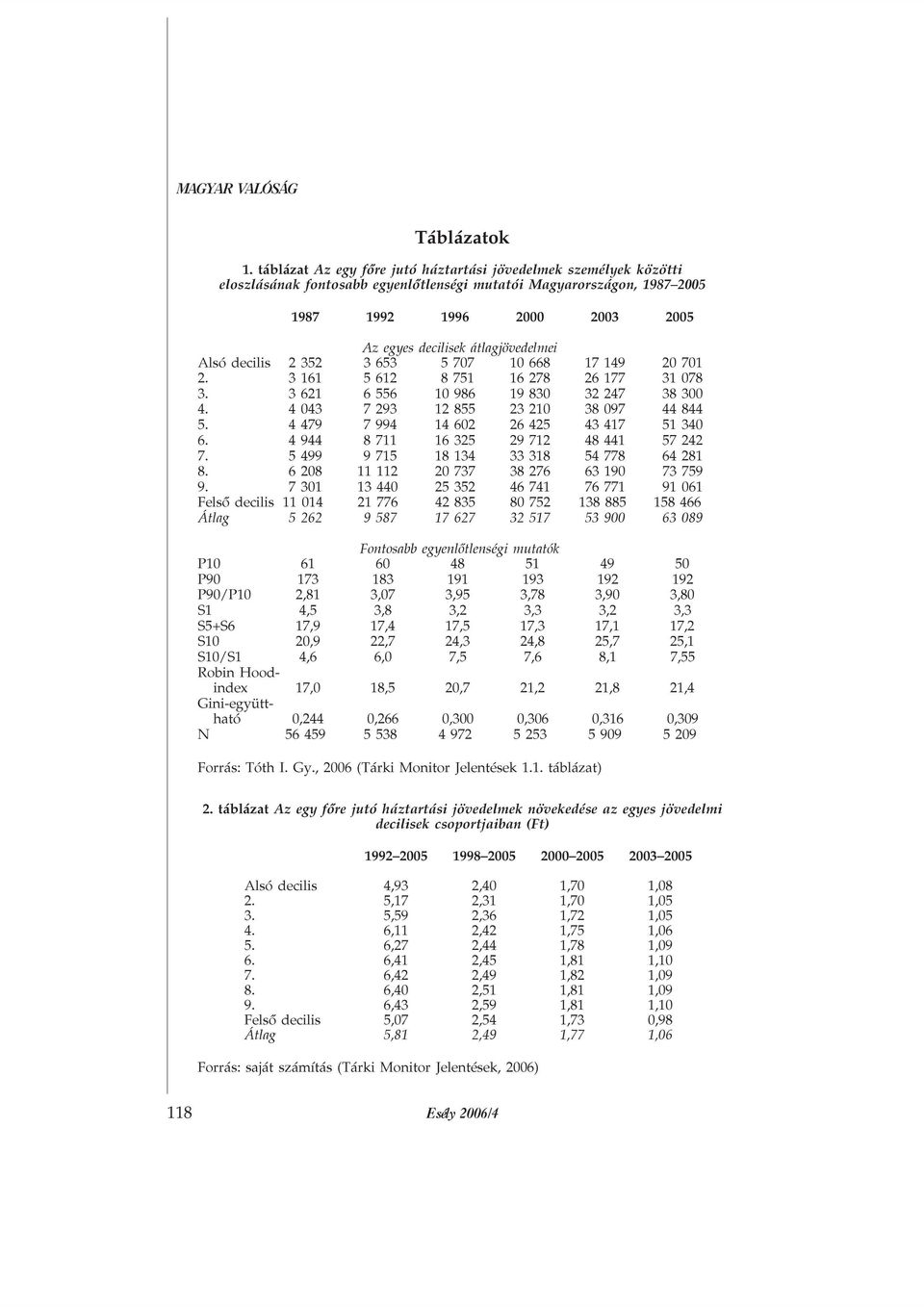 átlagjövedelmei Alsó decilis 2 352 3 653 5 707 10 668 17 149 20 701 2. 3 161 5 612 8 751 16 278 26 177 31 078 3. 3 621 6 556 10 986 19 830 32 247 38 300 4. 4 043 7 293 12 855 23 210 38 097 44 844 5.