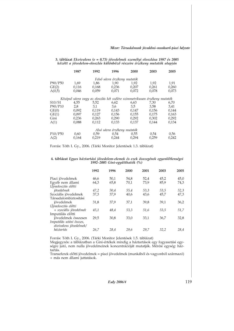 mutatók P90/P50 1,69 1,86 1,90 1,92 1,92 1,91 GE(2) 0,116 0,168 0,236 0,207 0,261 0,260 A(0,5) 0,046 0,059 0,071 0,072 0,078 0,073 Középsõ sávra vagy az eloszlás két szélére szimmetrikusan érzékeny