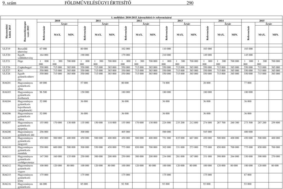 ULT19 Borszőlő 67 80 102 110 103 103 ültetvény ULT20 Egyéb 164 190 179 210 149 145 szőlőültetvény ULT21 Füge 1 1 300 700 1 1 300 700 1 1 300 700 1 1 300 700 1 1 300 700 1 1 300 700 ULT26 Csipkebogyó