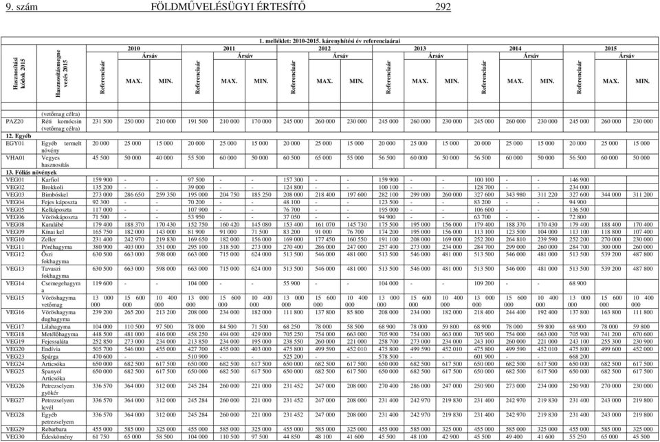 Egyéb EGY01 Egyéb termelt 20 25 15 20 25 15 20 25 15 20 25 15 20 25 15 20 25 15 növény VHA01 Vegyes 45 500 50 40 55 500 60 50 60 500 65 55 56 500 60 50 56 500 60 50 56 500 60 50 hasznosítás 13.