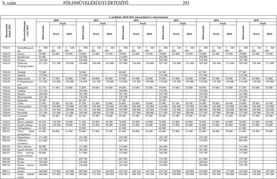 VEG31 Galambbegysal 3 900 4 160 3 640 3 900 4 160 3 640 3 900 4 160 3 640 3 900 4 160 3 640 3 900 4 160 3 640 3 900 4 160 3 640 áta VEG32 Zsázsa 39 45 500 32 500 39 45 500 32 500 39 45 500 32 500 39