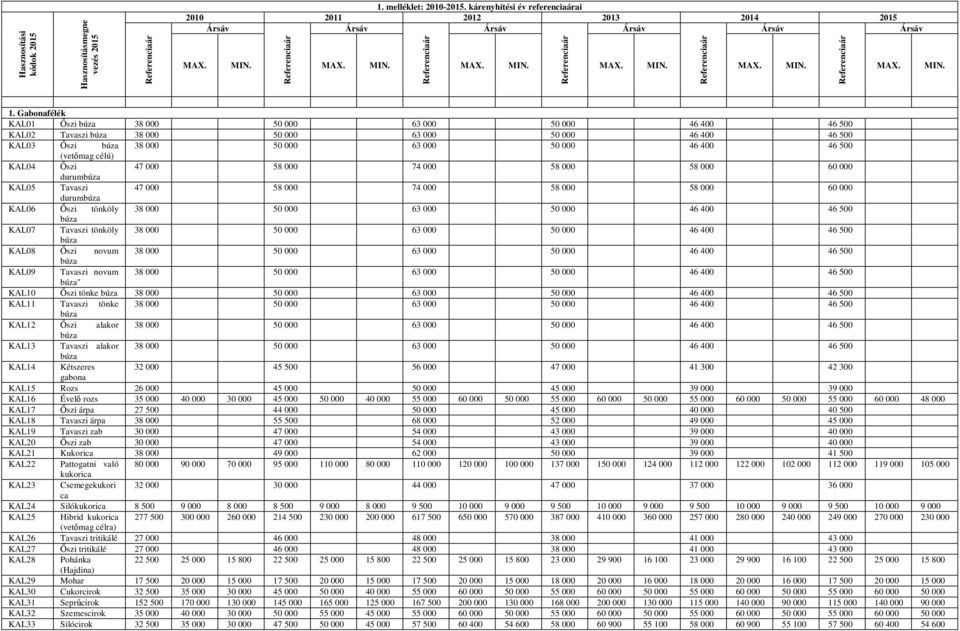 Gabonafélék KAL01 Őszi búza 38 50 63 50 46 400 46 500 KAL02 Tavaszi búza 38 50 63 50 46 400 46 500 KAL03 Őszi búza 38 50 63 50 46 400 46 500 (vetőmag célú) KAL04 Őszi 47 58 74 58 58 60 durumbúza