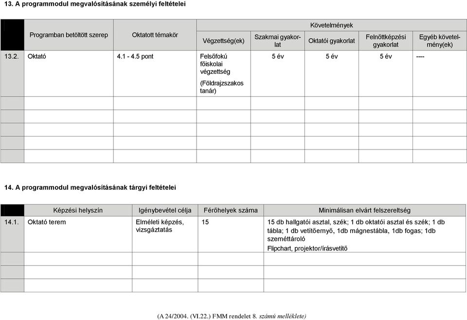 A programmodul megvalósításának tárgyi feltételei Képzési helyszín Igénybevétel célja Férőhelyek száma Minimálisan elvárt felszereltség 14