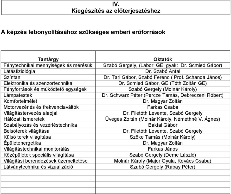 Külső terek világítása Épületenergetika Világítástechnikai monitorálás Középületek speciális világítása Világítási berendezések üzemeltetése Látványtechnika és vizualizáció Oktatók Szabó Gergely,