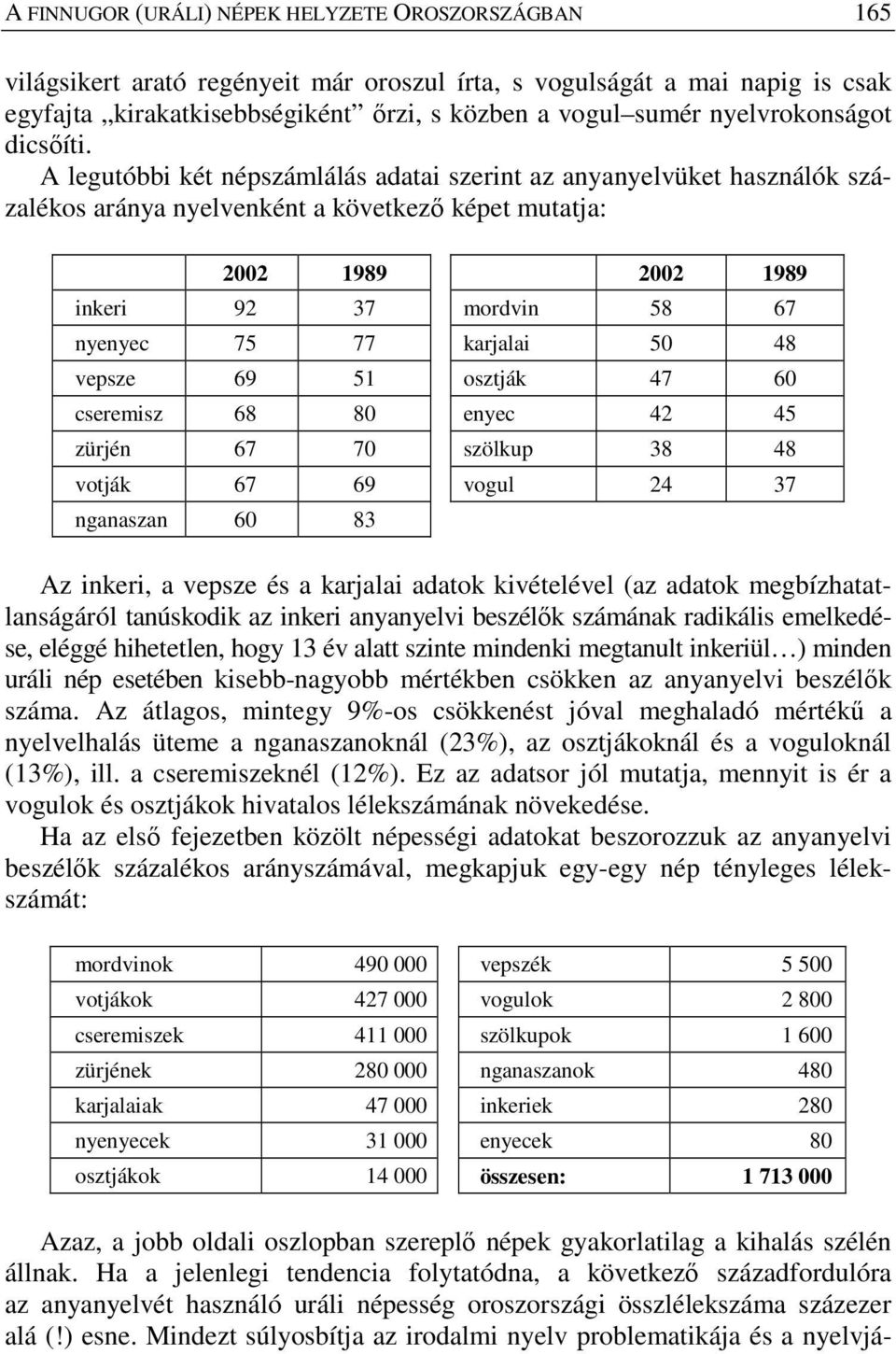 A legutóbbi két népszámlálás adatai szerint az anyanyelvüket használók százalékos aránya nyelvenként a következő képet mutatja: 2002 1989 2002 1989 inkeri 92 37 mordvin 58 67 nyenyec 75 77 karjalai