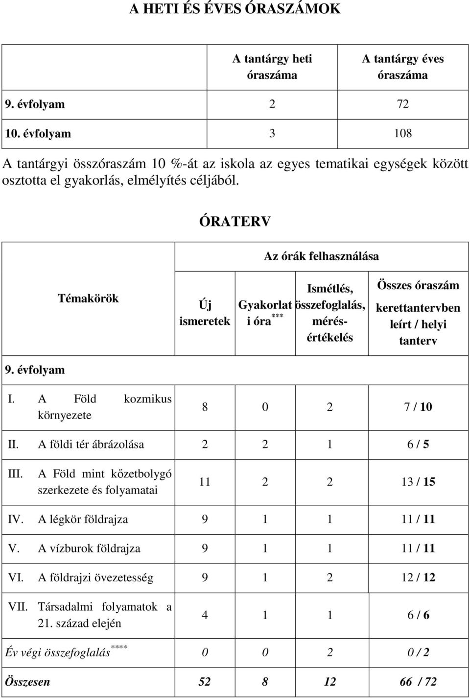 ÓRATERV Az órák felhasználása Témakörök Új ismeretek Gyakorlat i óra *** Ismétlés, összefoglalás, mérésértékelés Összes óraszám kerettantervben leírt / helyi tanterv 9. évfolyam I.