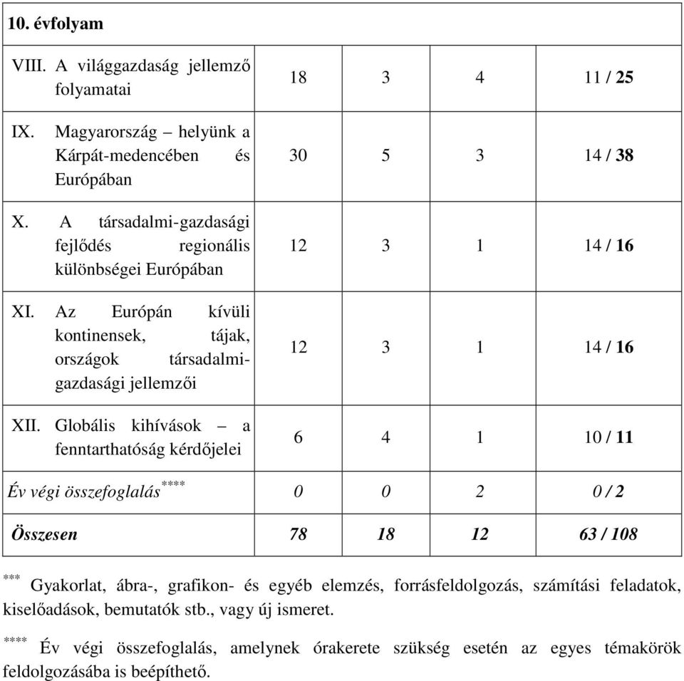 Globális kihívások a fenntarthatóság kérdőjelei 12 3 1 14 / 16 12 3 1 14 / 16 6 4 1 10 / 11 Év végi összefoglalás **** 0 0 2 0 / 2 Összesen 78 18 12 63 / 108 *** Gyakorlat,