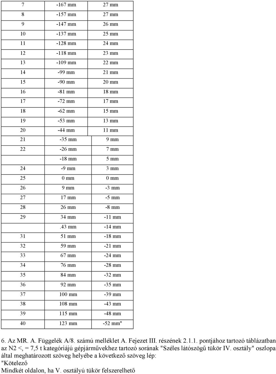 43 mm -14 mm 31 51 mm -18 mm 32 59 mm -21 mm 33 67 mm -24 mm 34 76 mm -28 mm 35 84 mm -32 mm 36 92 mm -35 mm 37 100 mm -39 mm 38 108 mm -43 mm 39 115 mm -48 mm 40 123 mm -52 mm" 6. Az MR. A. Függelék A/8.