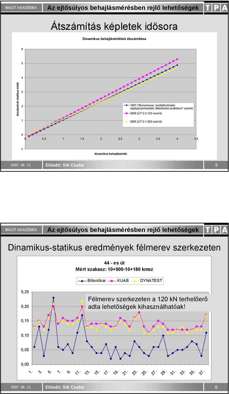 202 szerint) 0 0 0,5 1 1,5 2 2,5 3 3,5 4 4,5-1 dinamikus behajlásérték 5 Dinamikus-statikus eredmények félmerev szerkezeten 44 - es út Mért szakasz: